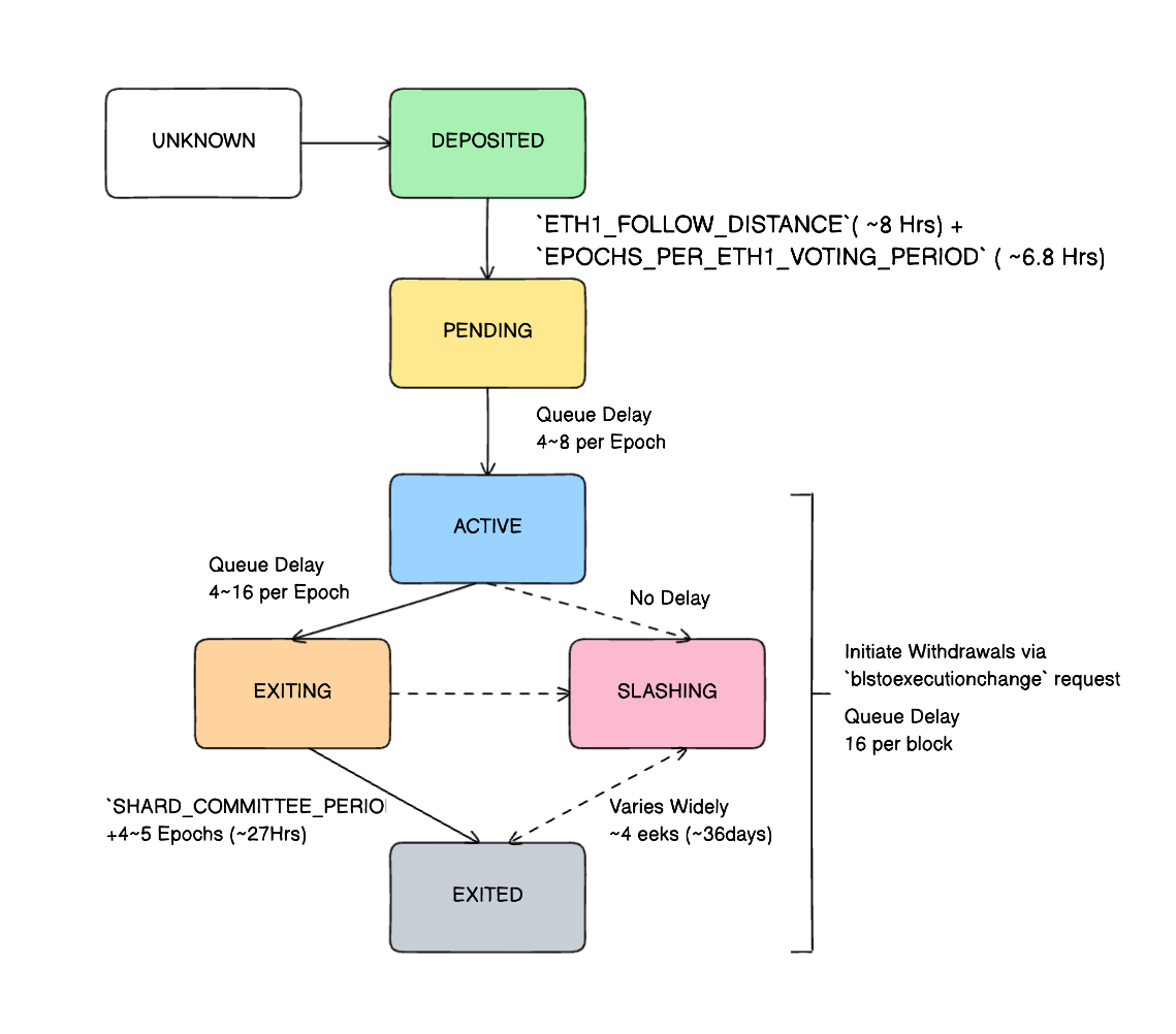 Validator Lifecycle Diagram